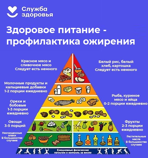  Здоровое питание - профилактика ожирения!.